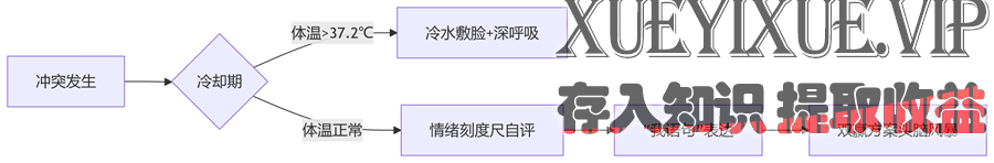 冲突解决四阶模型