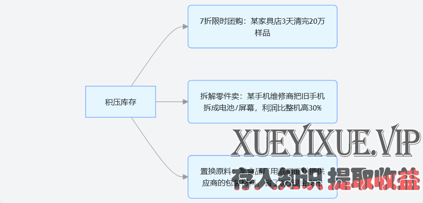 库存变现三板斧