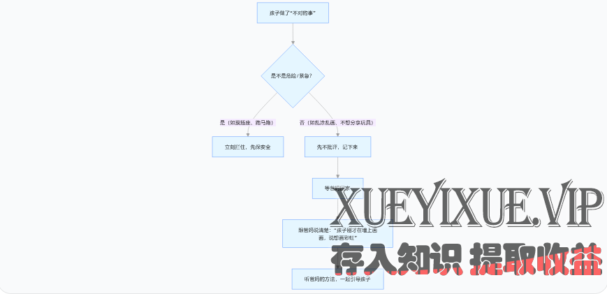 早期教育-遇到问题先判断